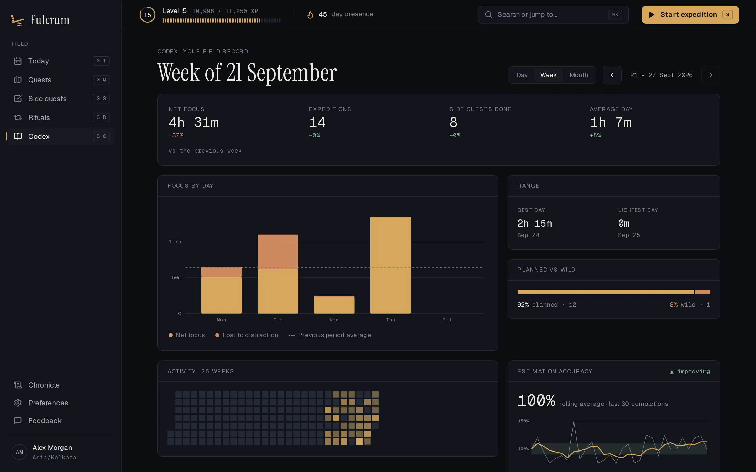 The Codex week view with charts