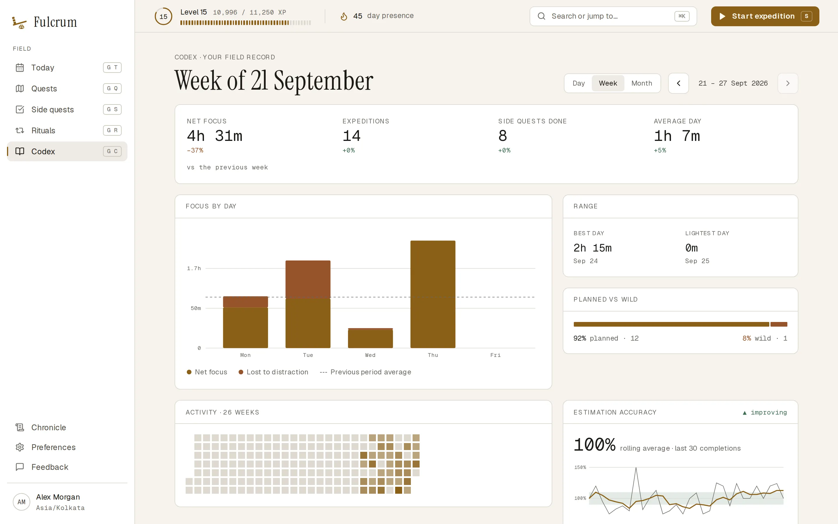 The Codex week view with charts
